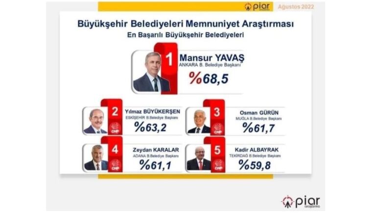Albayrak En Başarılı Başkanlar Arasında İlk 5’in Arasında Yer Aldı