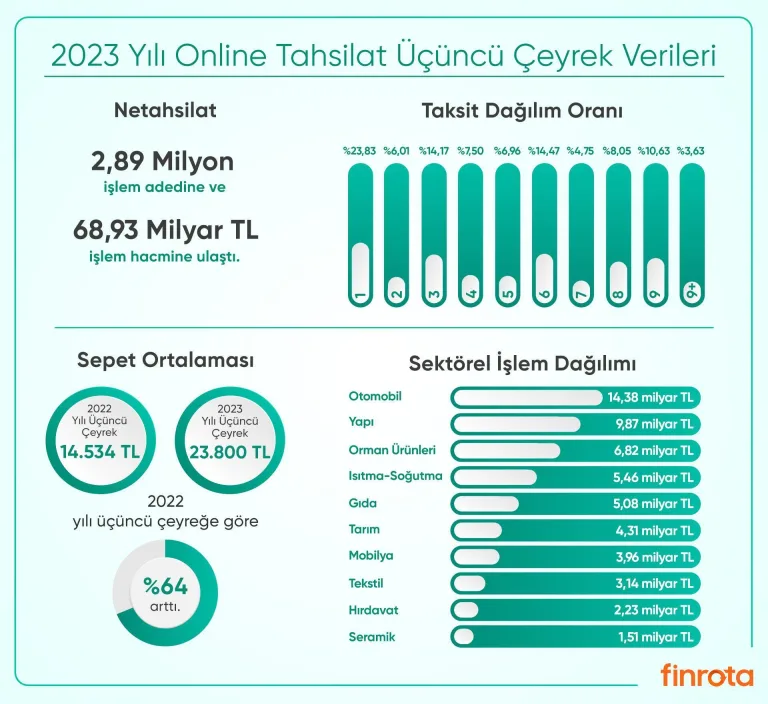 Netahsilat, yılın üçüncü çeyrek sonuçlarını açıkladı: 3 milyon adet işlem yapıldı | Ekonomi