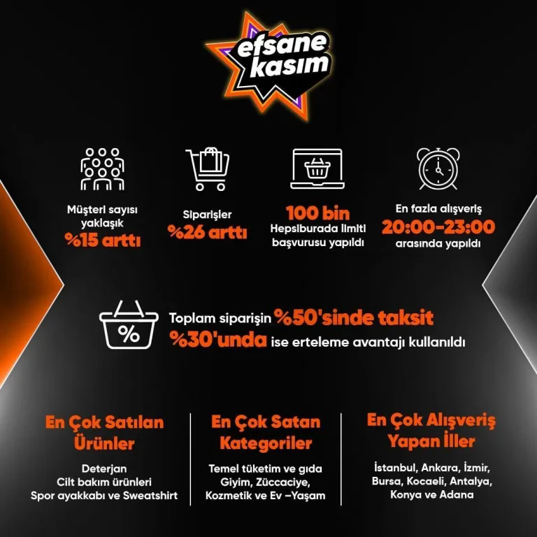 Kasımın ilk 5 gününde en çok deterjan satıldı; taksitli alışveriş rekor kırdı | Ekonomi